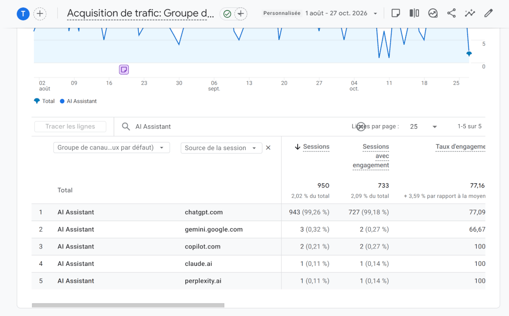Capture d'écran de l'interface IA de GA4